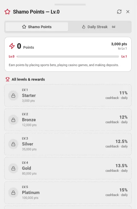 Shamo Points panel on Shamo Bet showing Level 0 progress and VIP tiers from Starter to Platinum with rising cashback rates